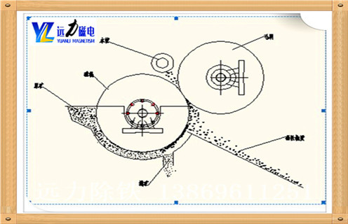 .半逆流湿式磁选机结构 矿浆由圆筒下部给入槽内,磁性矿粒被圆筒带到一定高度后落到精矿槽中,非磁性矿粒被运动的矿浆带着沿和圆筒转动方向相反的方向到尾矿槽中.该槽体特点是扫选区比逆流槽短些,脱水区比顺流槽长些.所以它兼有可以获得回收率高和精矿品位高的优点,选别指标较好.如图1所示.该种槽体磁选机在选矿厂中应用最普遍,主要用于精选作业,选别粒度尤其适用小于0.15mm的矿物.